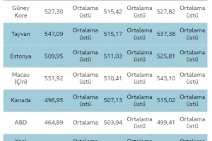 PISA TESTİ SONUÇLARI AÇIKLANDI: