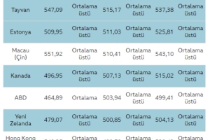 PISA TESTİ SONUÇLARI AÇIKLANDI:
