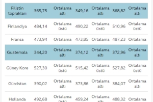 PISA TESTİ SONUÇLARI AÇIKLANDI: