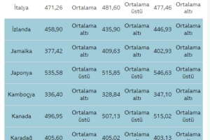 PISA TESTİ SONUÇLARI AÇIKLANDI: