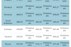 PISA TESTİ SONUÇLARI AÇIKLANDI: